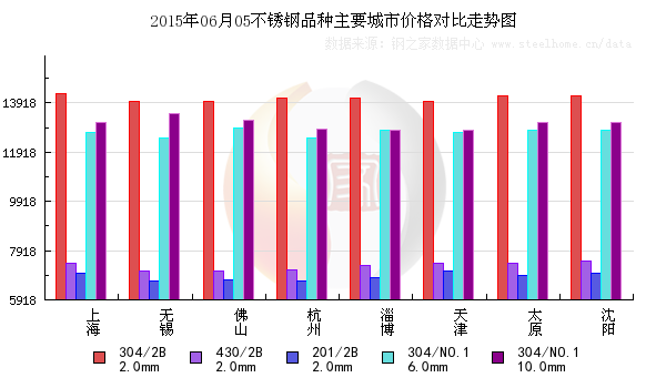 不銹鋼市場一周綜述(5月29日-6月5日)