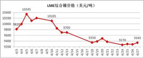 4月倫鎳在國內商品極度疲軟影響下，其上漲受到明顯的抑制， 4月中旬在地緣政治風險以及鎳礦供應增加的預期下，鎳價表現極其疲軟，下旬逐漸完成探底。從技術面看，4月下旬倫鎳在9300美元附件得到支撐，價格有望在隨后迎來小幅反彈，但上阻力線9800-9900美元附近。隨后再向下的概率增加，預計5月上旬，若價格在9300美元附近不能支撐住，有望跌至8300-8500美元區域。