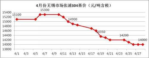 業內部分貿易商認為價格一路下跌，主要源于下游需求沒有了，所以要不斷低價刺激下游需求，以完成自身的“跑路”。雖然，對于不銹鋼需求最大的房地產行業受到政策的輪番轟炸，使得下游需求環比2016年是有減少，但是相比2015年還是相對正常的，只是下游買家，看到不銹鋼價格一路下滑，且沒有止跌的跡象，觀望情緒不斷增加，僅僅按需采購。