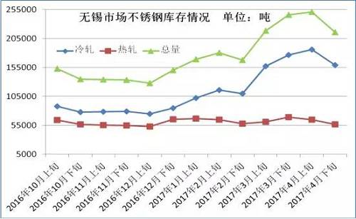 從成本面來看，雖然4月份不銹鋼價格下跌已經達到生產成本線，但是以鋼廠代表太鋼為例，太鋼5月中高鎳鐵招標價為830元/鎳，較上月下調60元/鎳，僅鎳原料成本就下降了500元/噸。預計太鋼5月高碳鉻鐵招標價格在9000元/50基噸，那么將環比上月下跌600元/50基噸，僅鉻成本就下跌240元/噸。預計5月份不銹鋼成本又將下跌750元/噸左右。