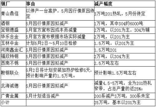 從庫存角度來看，無錫市場去庫存還可以，但佛山市場去庫存不理想，總庫存才減少33219噸，庫存高位仍舊在36萬噸，5月份還將繼續去庫存。