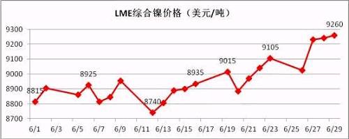 6月倫鎳盤價(jià)在連續(xù)三個(gè)月陰跌后有陰轉(zhuǎn)晴。鎳現(xiàn)貨價(jià)格跟隨期鎳的上行而上漲，同時(shí)鎳鐵行情在鎳價(jià)上漲的帶動(dòng)下出現(xiàn)逆轉(zhuǎn)上揚(yáng)。太鋼7月份高鎳鐵采購價(jià)格現(xiàn)已敲定為790元/鎳(含稅到廠現(xiàn)付)，環(huán)比上月上漲20元/鎳；本周張浦高鎳鐵采購價(jià)格上漲至815元/鎳，環(huán)比上周上漲25元/鎳。近期，期鎳漲多跌少，對(duì)鎳鐵行情形成較強(qiáng)支撐。