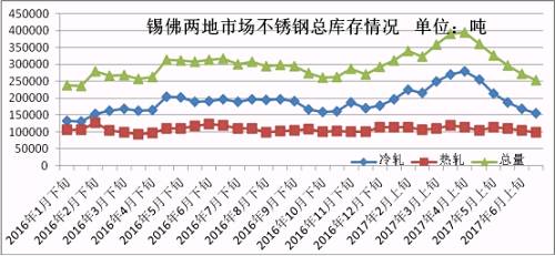 6月份下旬第一波上漲，雖然低庫存的貿(mào)易商訂貨火爆，但是一大半的訂貨都是以期貨為主，導(dǎo)致實(shí)際現(xiàn)貨流入市場(chǎng)有限，很快就被分銷到下游，使得6月份下旬庫存進(jìn)一步下降。第二波月末上漲開始，下游用戶還是有被促動(dòng)下單，所以到時(shí)前期的期貨入市也未必會(huì)大幅增加庫存，7月市場(chǎng)走勢(shì)總體均價(jià)環(huán)比6月下跌的可能性不大，很有可能震蕩上行，漲一波跌一波，總體上行。