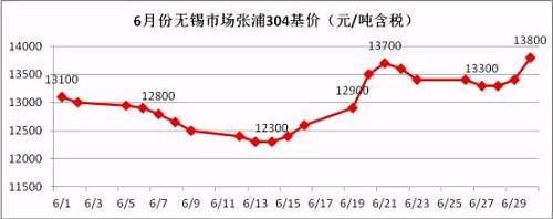 從6月的走勢(shì)圖可以看到，月中304價(jià)格觸底反彈，價(jià)格一度上沖至13700元/噸，而月底市場(chǎng)報(bào)價(jià)再次走高，并且沖破前期高位，民營鋼廠304冷軋直沖14000元/噸，國有和合資鋼廠304冷軋已經(jīng)突破14000元/噸。