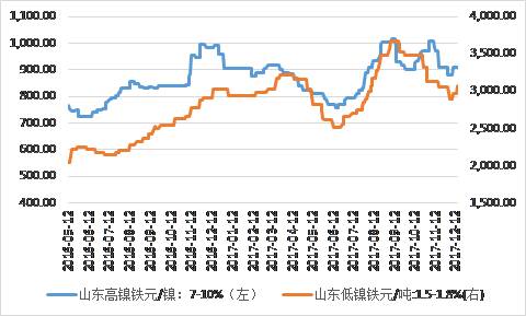 鎳鐵價格顯著回升，低鎳鐵上漲相對顯著